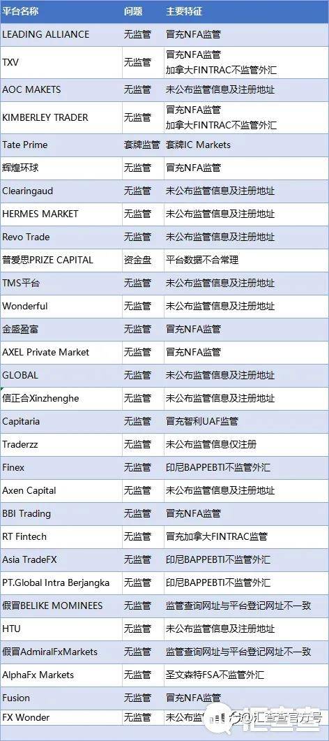 11月新增问题平台高达百余家，冒充NFA监管成重灾区！