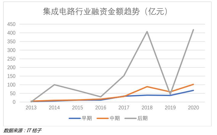 2020年一级市场焦点在哪里？