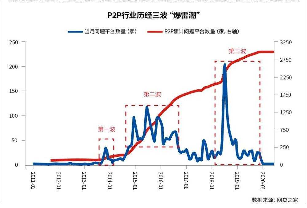 P2P清零未了局：谁来为8000亿坏账买单？