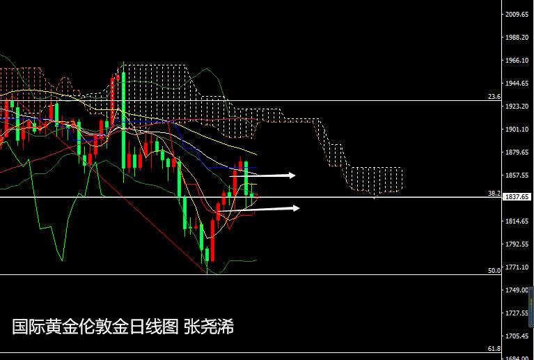 张尧浠：美经济偏弱但刺激遇阻、黄金短期摇摆震荡对待