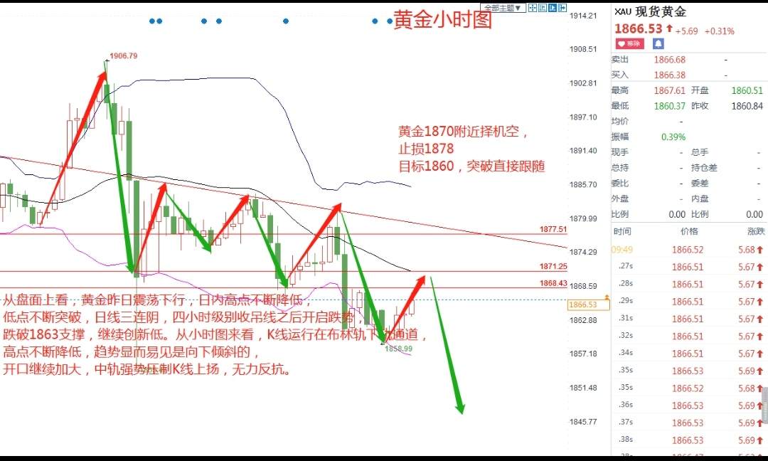 蓝图金道：黄金昨日空单两单大胜，日内逢高必空。
