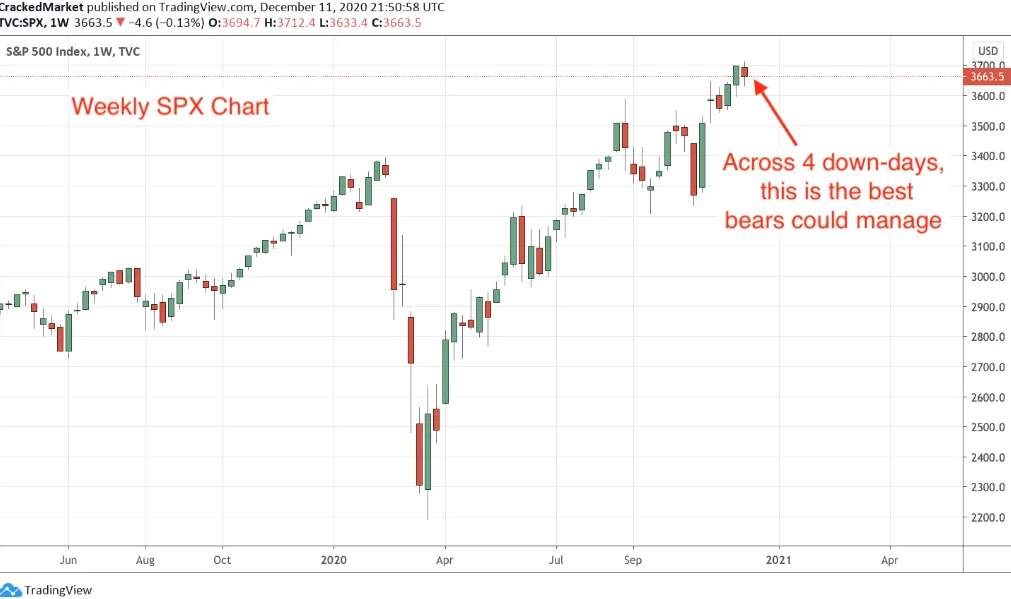 ANALYSIS: S&P 500: Is This The Best Bears Can Do?