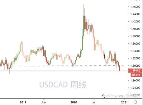 美加破位重要支撑延续下行！
