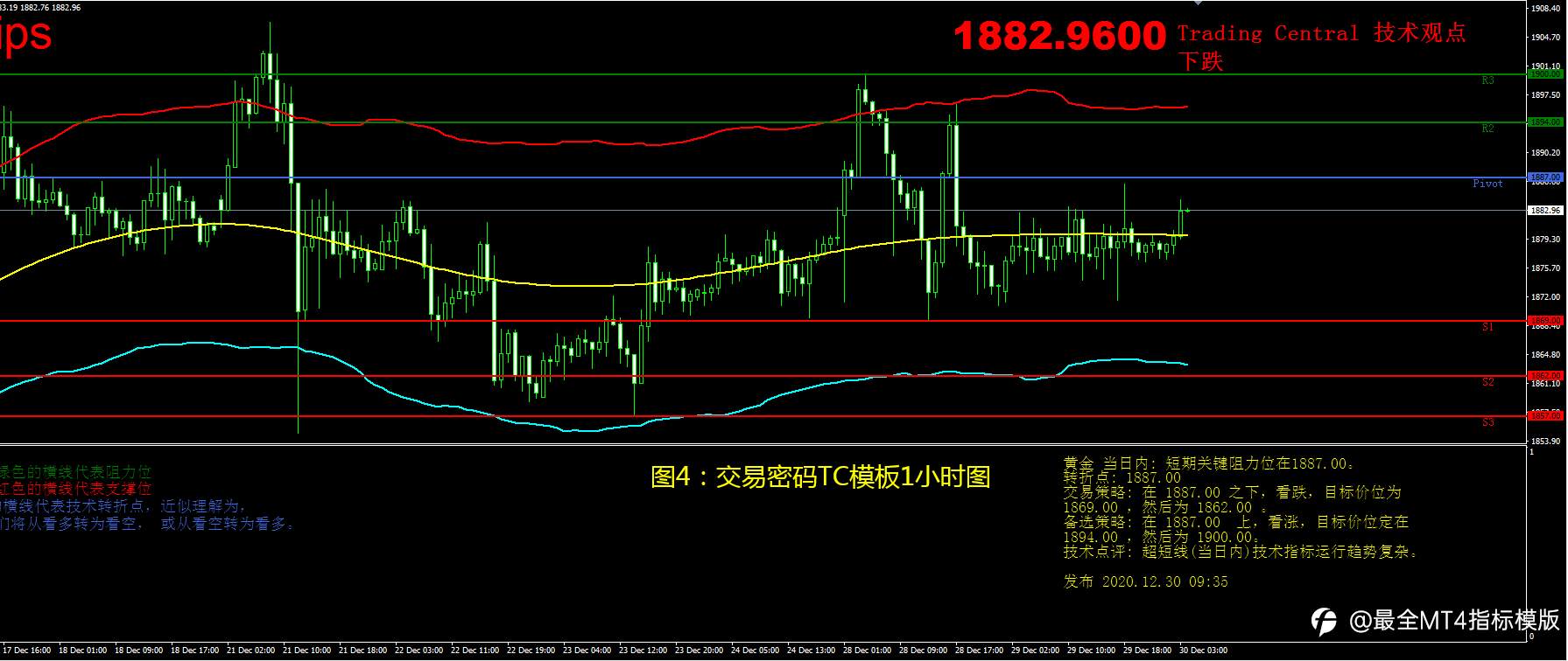 12月30日现货黄金操作策略