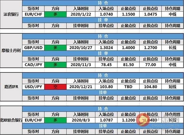 12月30日投行持仓报告：美元加速走跌非美货币强势上扬，投行持仓及挂单依旧不变