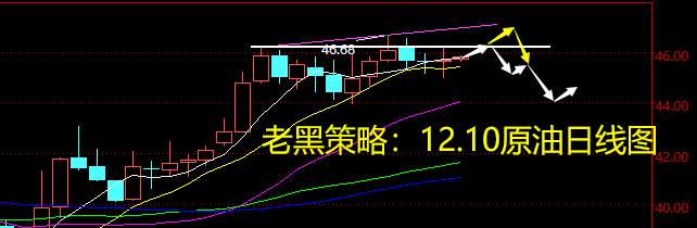 老黑策略：12.10原油分析策略