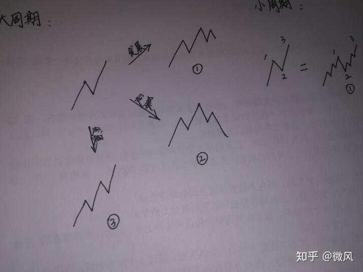 小势 走势 新手 老人 上涨 大势