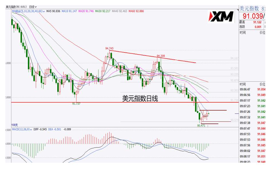 XM汇评 – 黄金受到密集均线压制下跌，磅美出现宽幅震荡