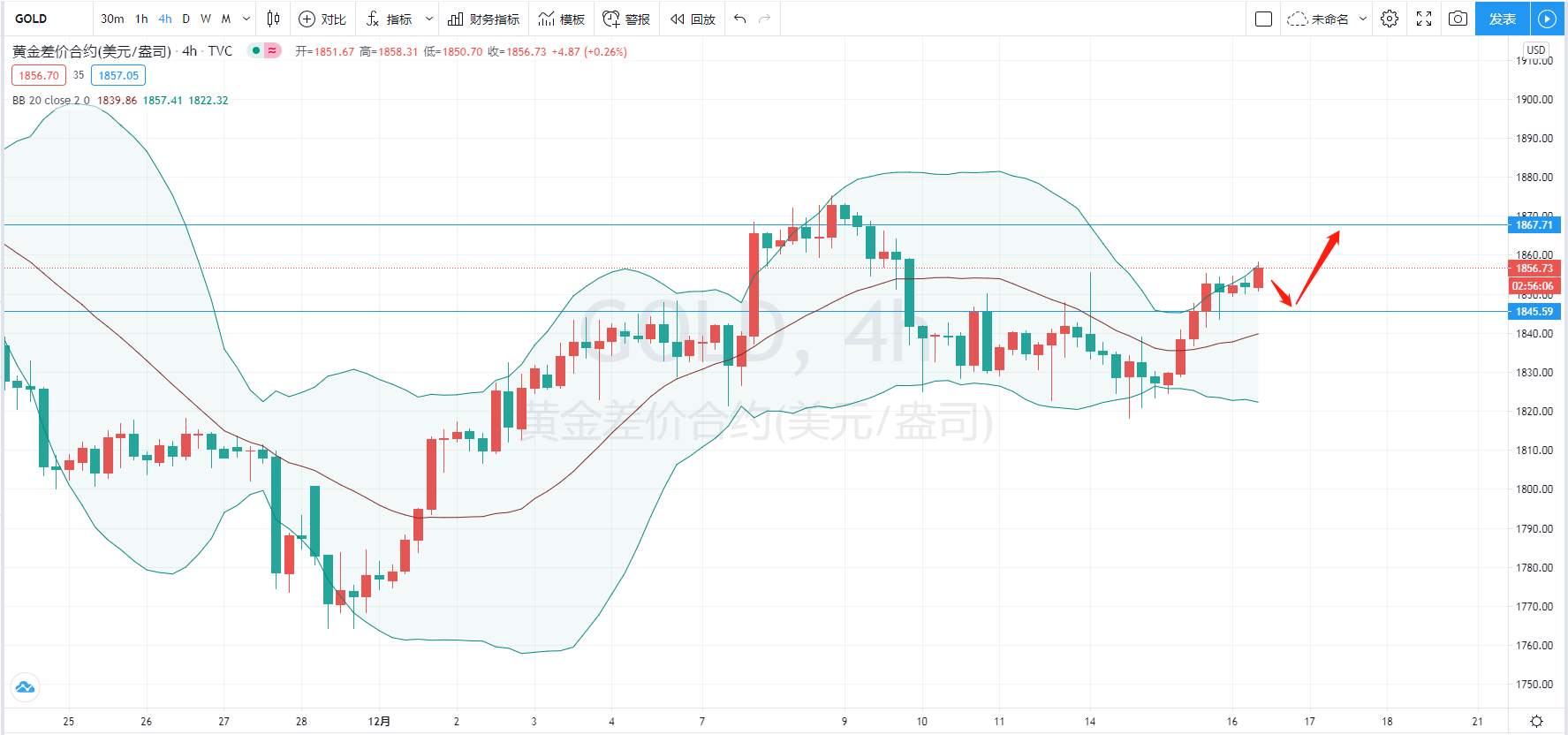 骄阳汇评：金价短线有望再度冲高