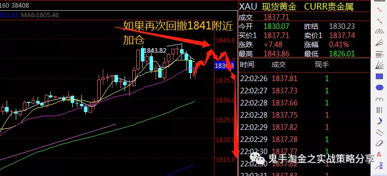 现货黄金1850防守点位的假象，汇市的无情你体会到了吗