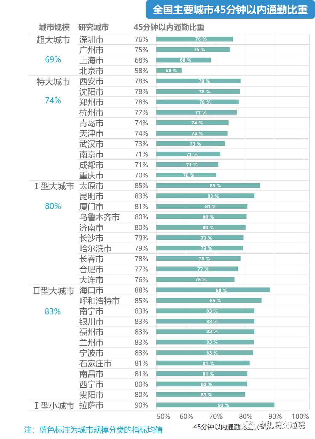 城市通勤报告：超千万人正承受60分钟以上的极端通勤