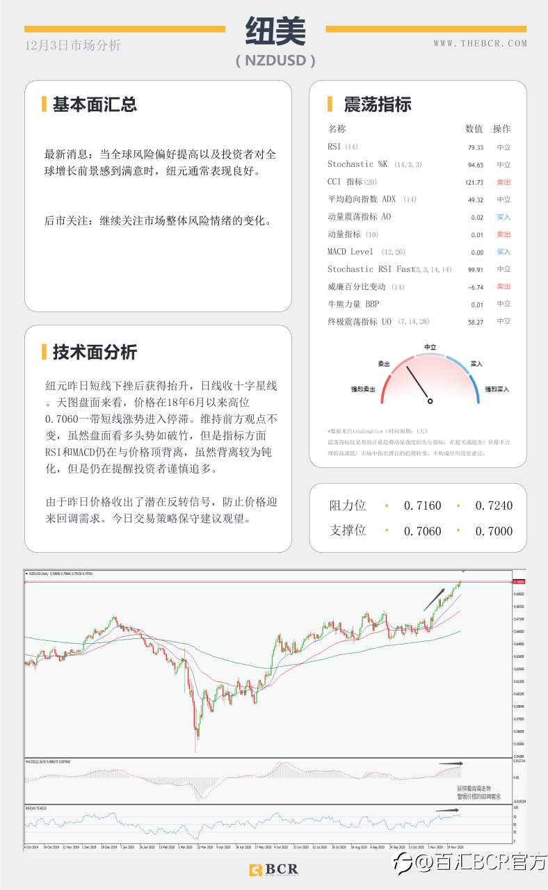 【百汇BCR今日市场分析2020.12.3】小非农意外爆冷，脱欧谈判再陷泥潭