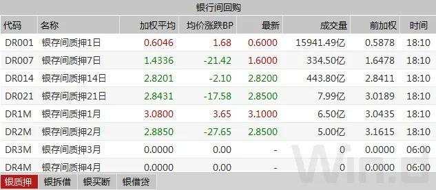 逆回购缩量叠加止盈压力，现券期货双双回调｜债市综述