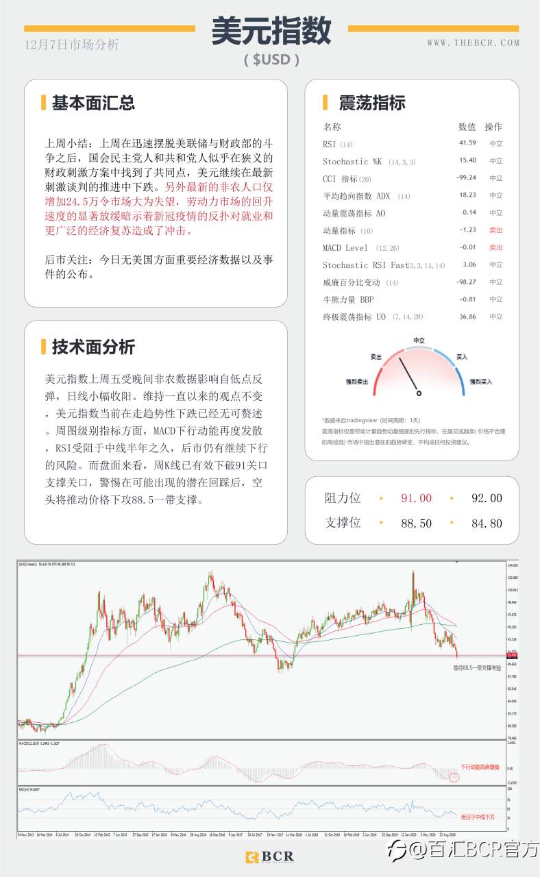 【百汇BCR今日市场分析2020.12.7】市场倾向再度冒险，纽元油价续涨五周