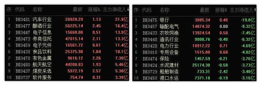 12.30收评：创业板5浪迎新高，明日科技股普涨迎新年