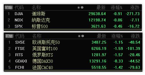 12.1早评：银行板块放量调整需回避，医药出现底背离有望反弹