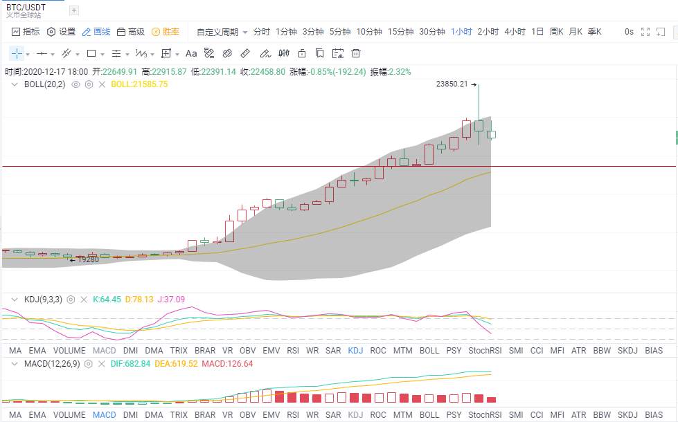 金财币：12.17比特币刷新历史高点 以太坊能否追涨？