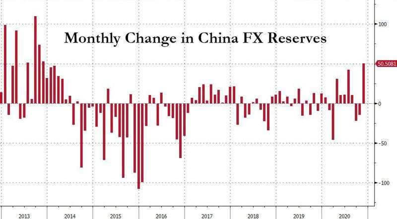 人民币狂飙之际：中国外汇储备出现了7年来的最大涨幅