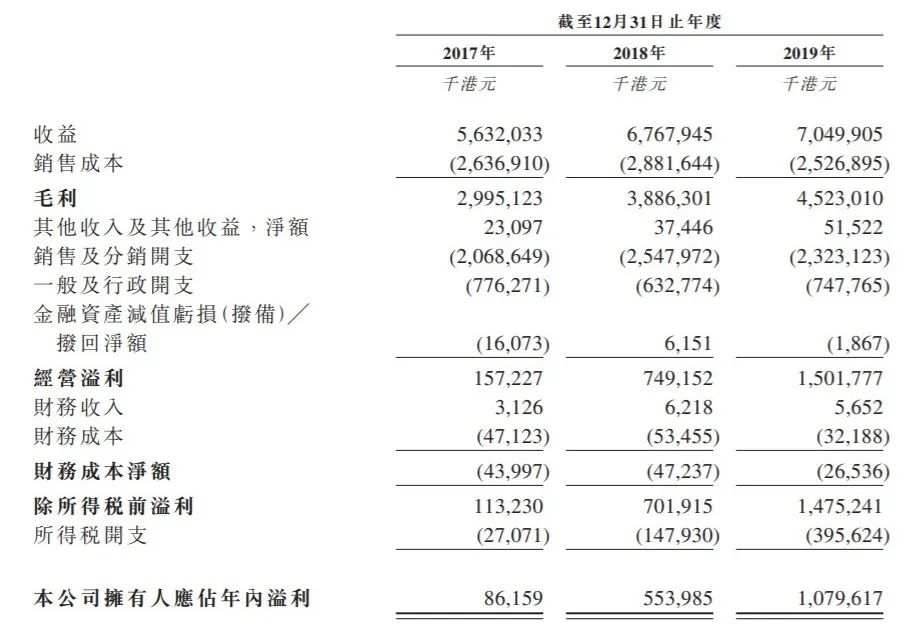 洗衣液=印钞机？蓝月亮赚钱速度曝光：每卖100元就有60多元毛利