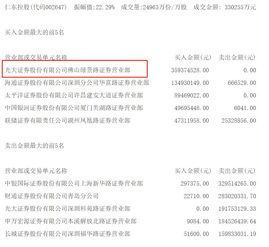 果然“佛山无影脚” ！仁东地天板，第三大股东却跑了！涨停板套现1.6亿！中信建投与五矿证券各发强制平仓通知