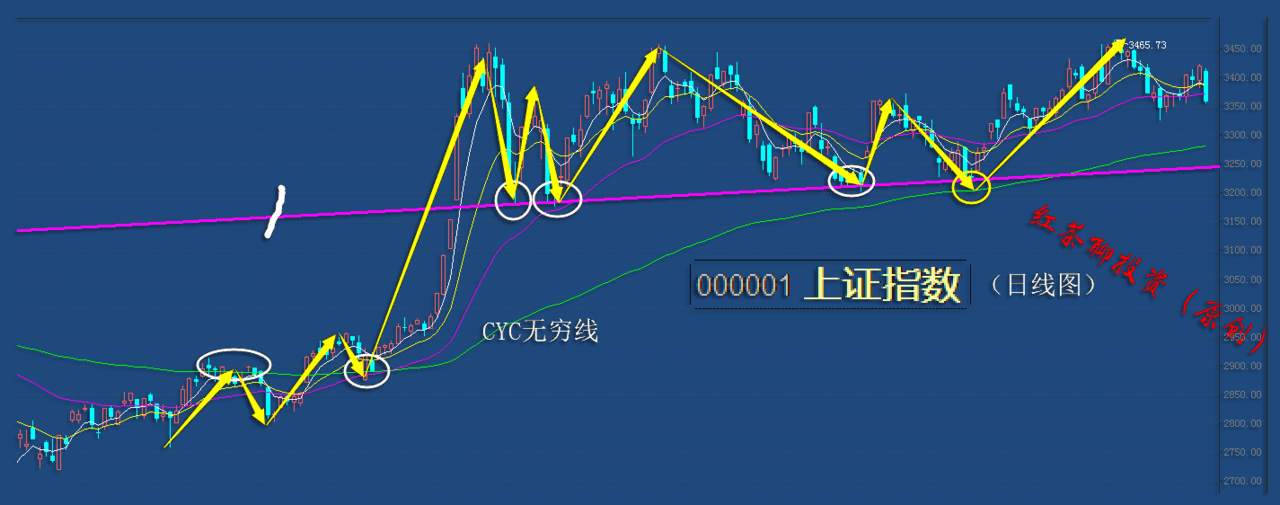 主力资金单日流出超600亿，创业板还能成功迎来第5浪上涨吗？