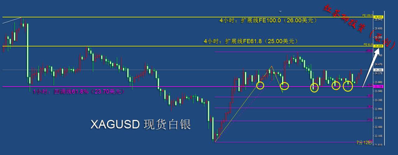 12.15夜盘：黄金白银的反弹目标尚未达成，继续看涨