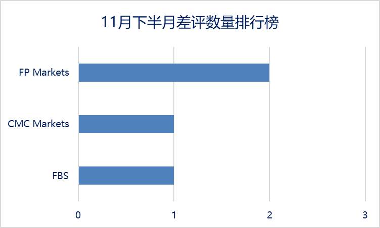 FX168点评频道11月下旬半月报：经纪商风云榜入围名单揭晓