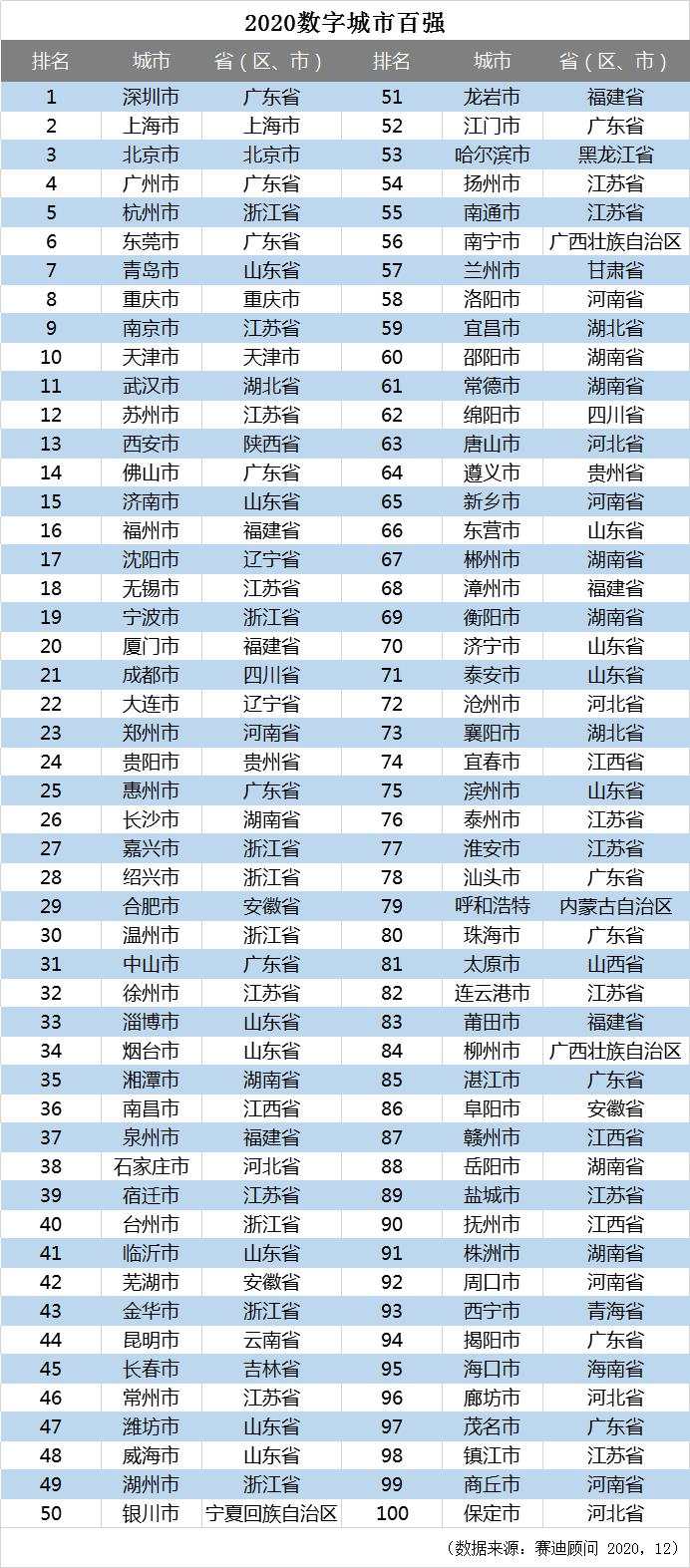 你的城市“数字化”了吗？《2020中国数字经济百强城市白皮书》完整榜单