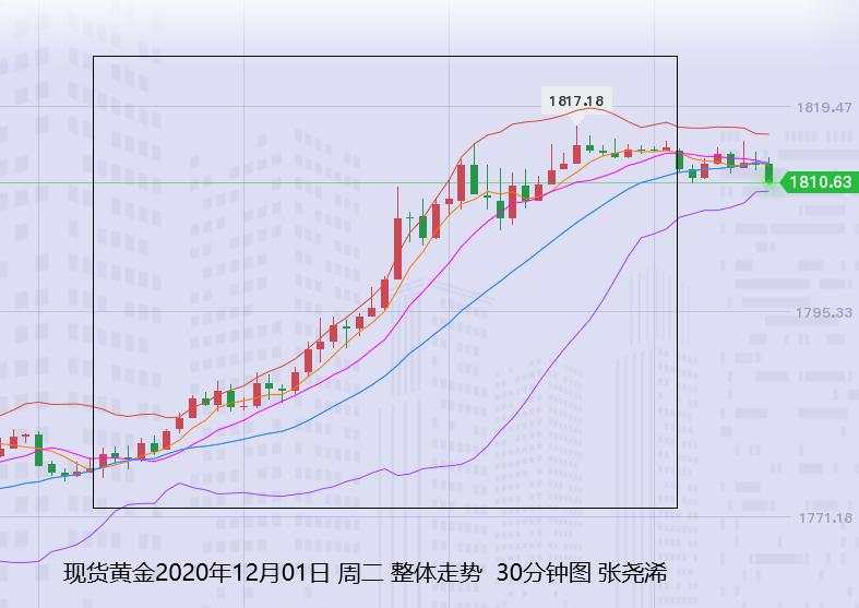 张尧浠：刺激复燃美元大跌、金银反弹遇阻回撤支撑再跟