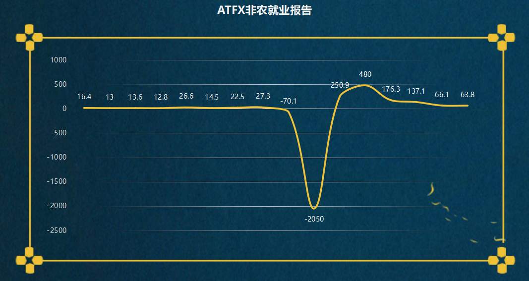 ATFX：12月大非农专题：黄金波动性强于EURUSD