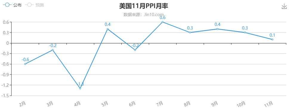 PCE物价指数真能高于前值？事实并非如此