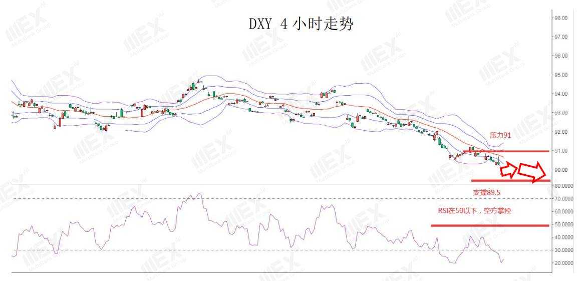 MEXGroup：每日快讯|刺激协议将近美元指数破90，但需注意负乖离是否过大