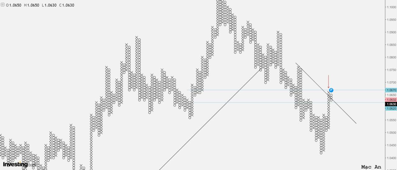 Phân tích Forex và hàng hóa theo góc nhìn đồ thị P&F - Ngày 15/12