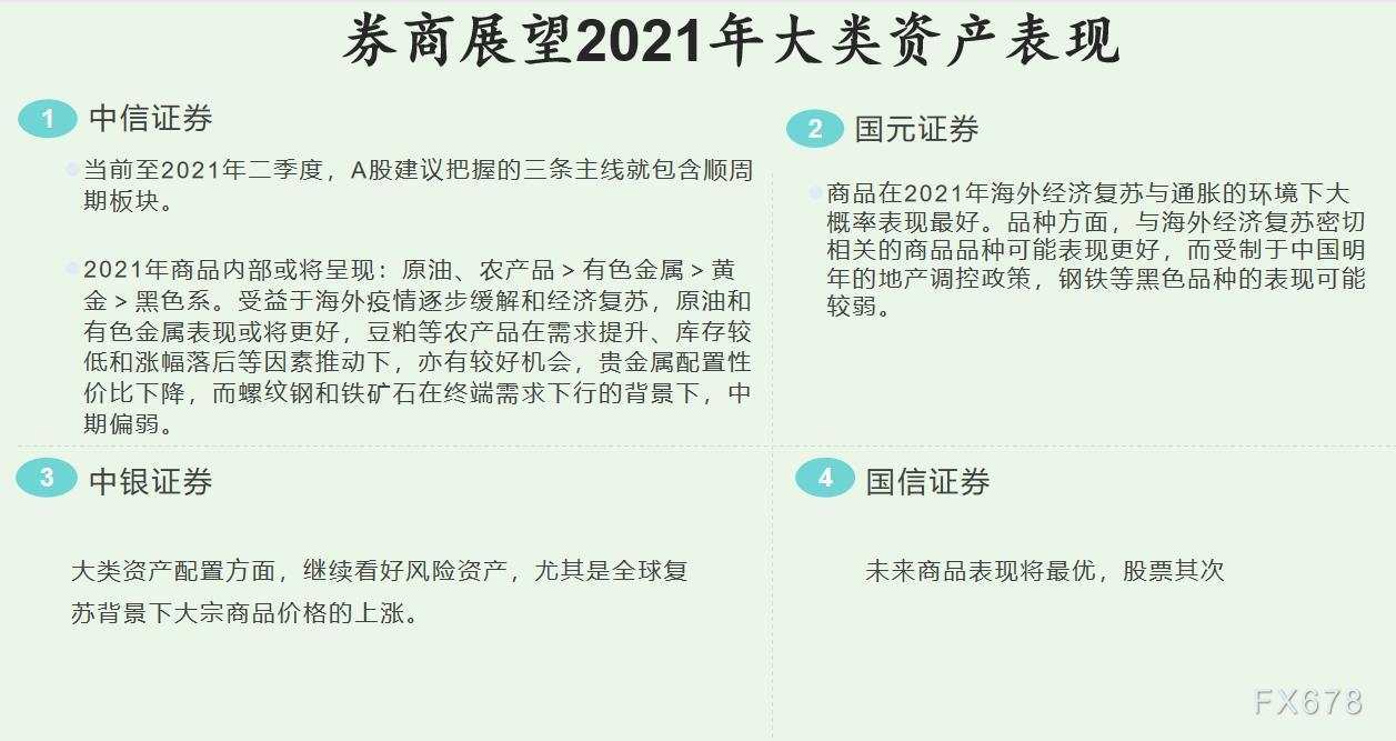 图解2021投资主题：拥抱周期性资产