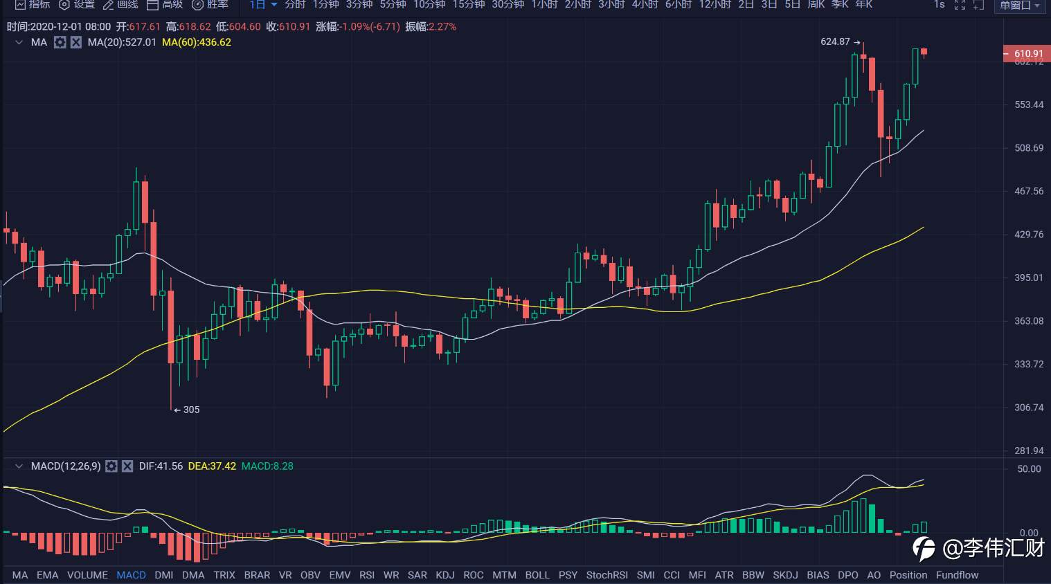 行情 | 李伟：12月1日BTC多头强势归来，空头功亏一篑 第056期