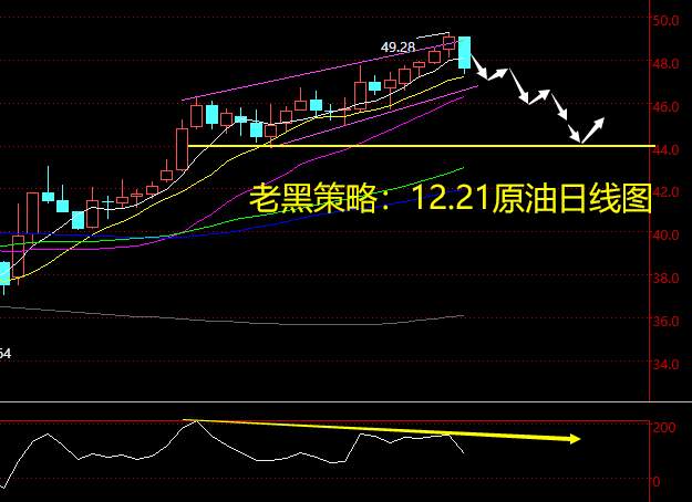 老黑策略：12.21原油分析策略