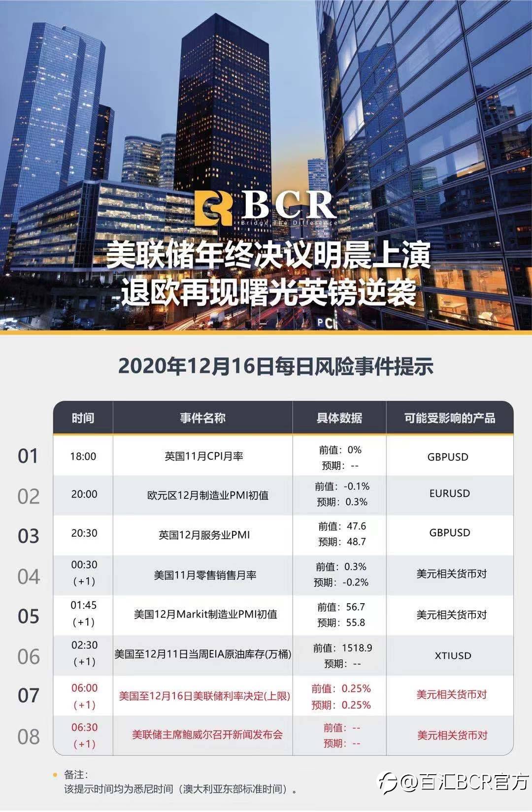 【百汇BCR今日市场分析2020.12.16】美联储年终决议明晨上演，退欧再现曙光英镑逆袭
