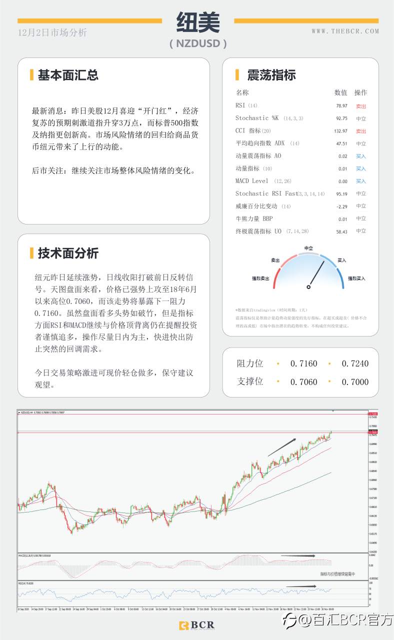 【百汇BCR今日市场分析2020.12.2】刺激推进美元再度走软，欧元领跑心理关口上破