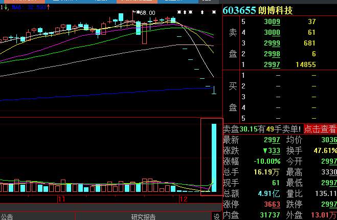 朗博科技8天股价腰斩:半年现2次杀猪盘 顶级游资刀口舔血