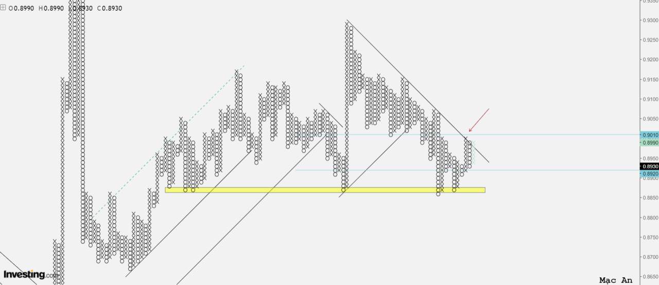 Phân tích Forex và hàng hóa theo góc nhìn đồ thị P&F - Ngày 02/12