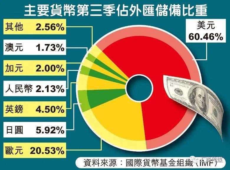 美元全球霸主地位正减退，全球外汇储备占比降至60.4%