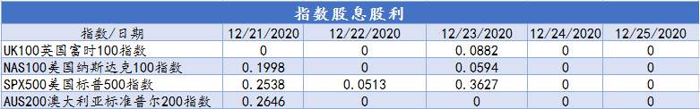 CXM希盟本周指数及美股产品股息股利信息表（12/21-12/25）