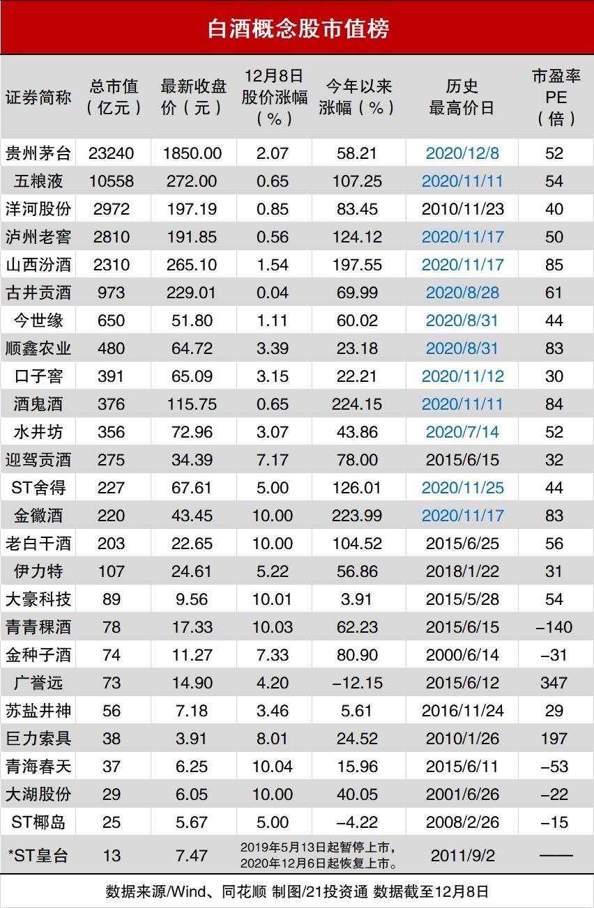 除了茅台，这些白酒股也创历史新高！