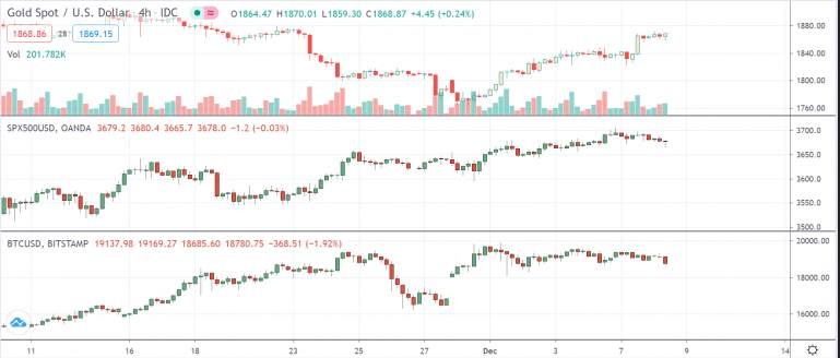 WEEKLY NOTION: Bitcoin Investors Tested By Stimulus and Vaccine News