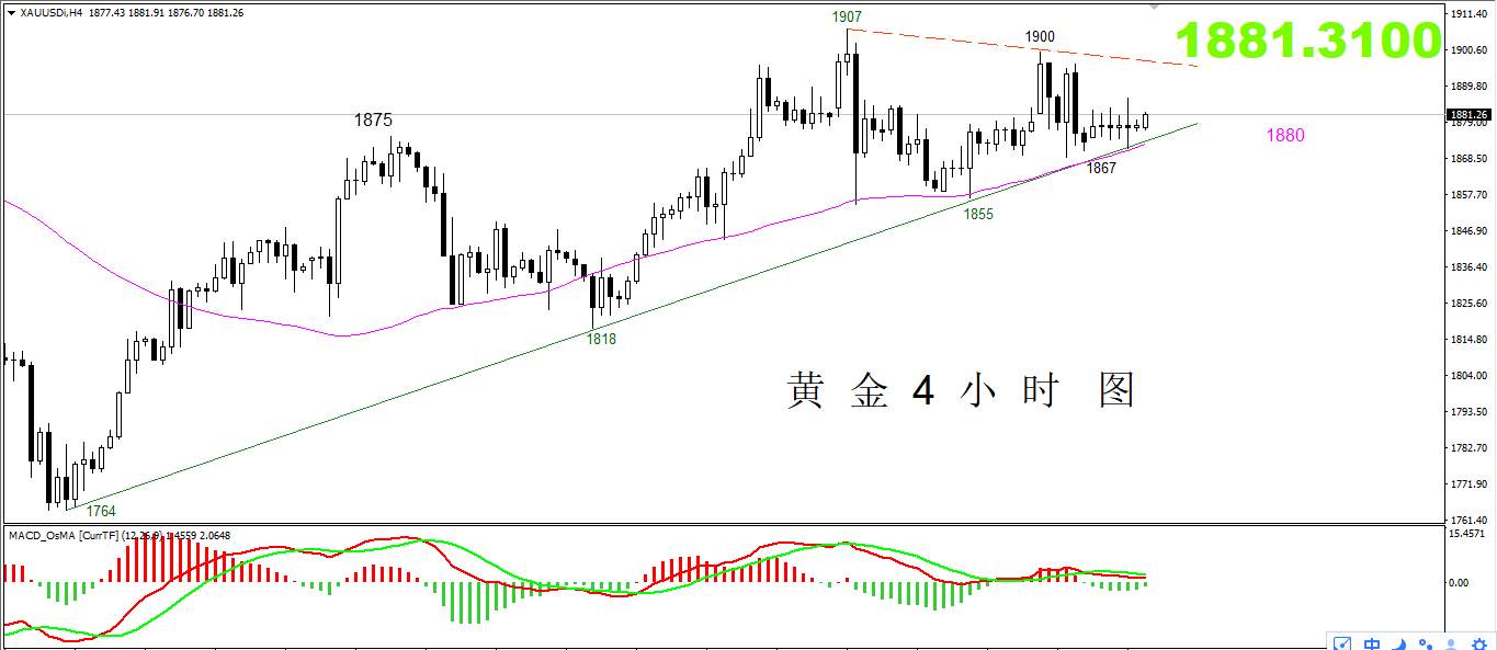 【黄金篇】：进入“冷静期”的黄金何时爆发？​
