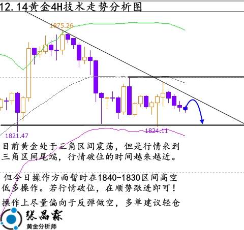 张晶霖：12.14伦敦金区间震荡将迎破位，黄金行情走势分析！