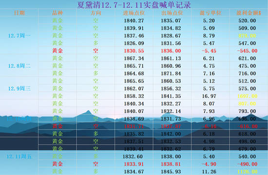 夏黛清：12.13黄金走空局势明显，原油下周趋势分析！