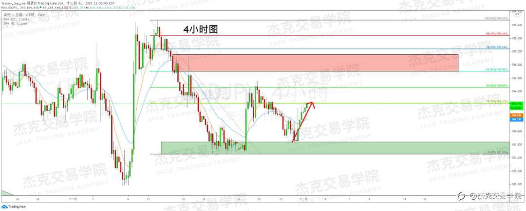 [12月1日策略]黄金/原油/英镑/欧元/美日/澳元/标普/BTC/BCH