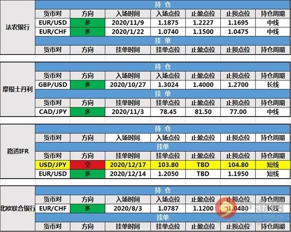 12月17日投行持仓报告：非美货币维持强势，路透IFR新建美元/日元空头挂单