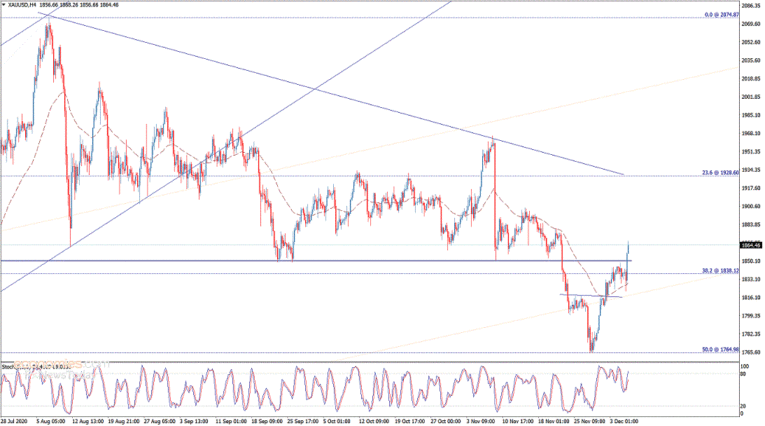 Where Did You Gold? Gold Price Surged by Nearly US$25 in a Single Day, Possible Rise to another $30 in Gold Price